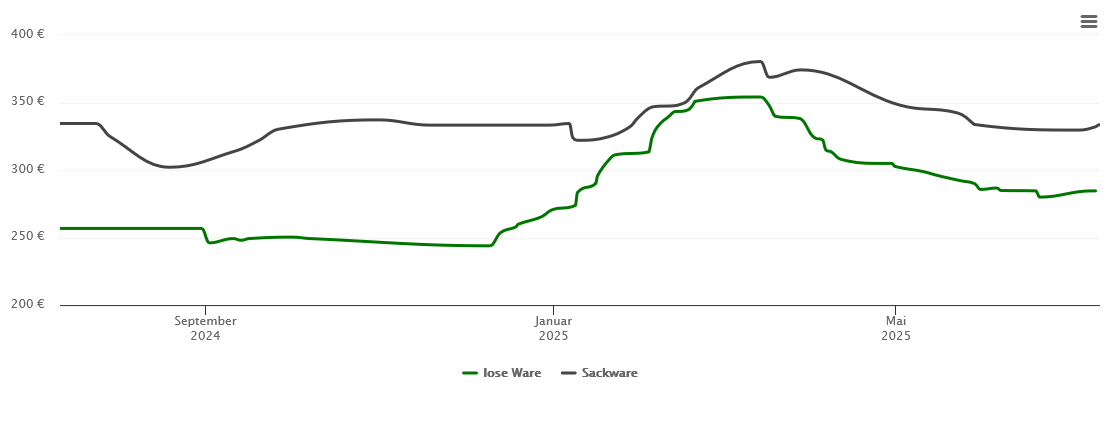 Holzpelletspreis-Chart für Straßkirchen