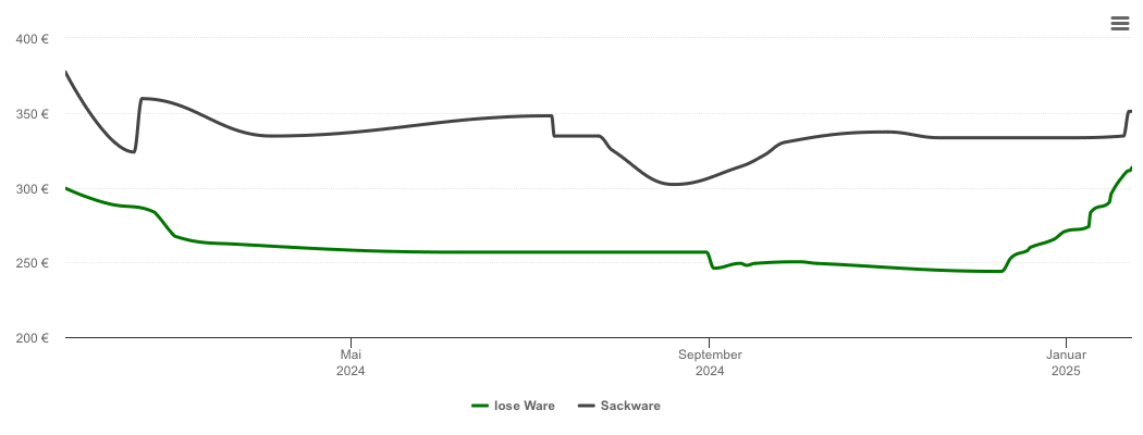 Holzpelletspreis-Chart für Wiesenfelden