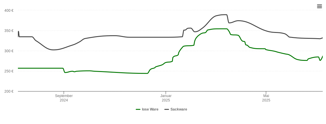 Holzpelletspreis-Chart für Haibach