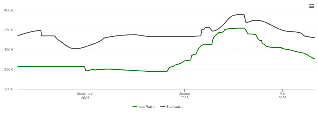 Holzpelletspreis-Chart für Haselbach