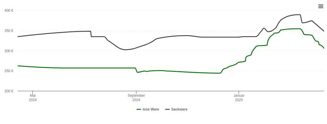 Holzpelletspreis-Chart für Mitterfels