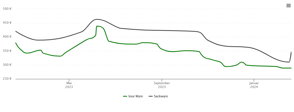 Holzpelletspreis-Chart für Parkstetten