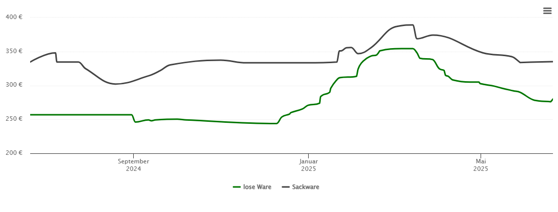 Holzpelletspreis-Chart für Rattenberg