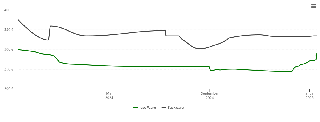 Holzpelletspreis-Chart für Schwarzach