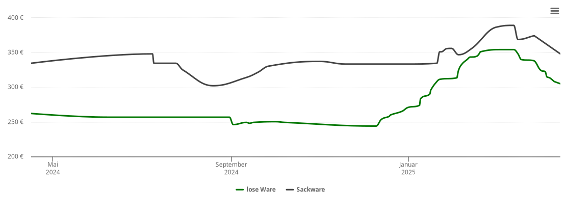 Holzpelletspreis-Chart für Stallwang