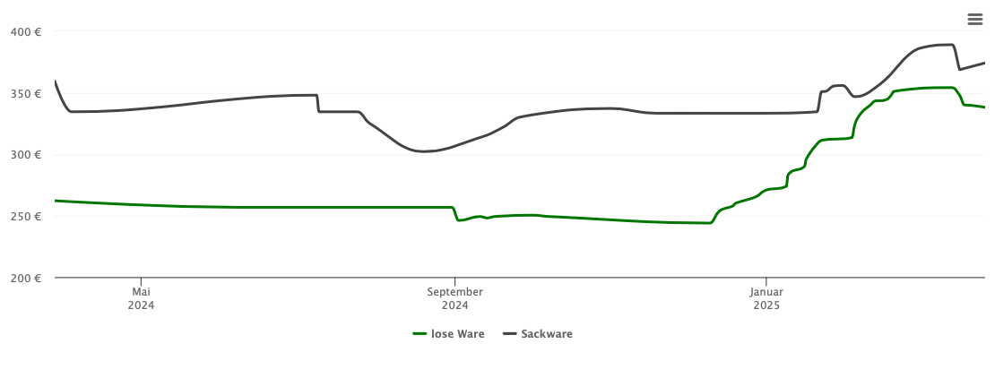 Holzpelletspreis-Chart für Sankt Englmar