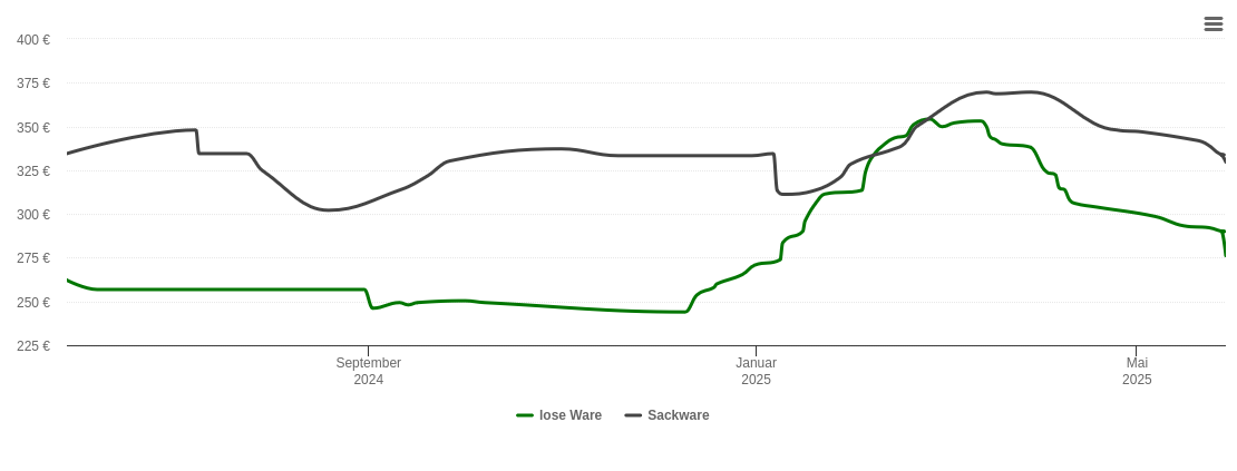 Holzpelletspreis-Chart für Landau an der Isar