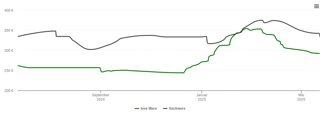 Holzpelletspreis-Chart für Reisbach