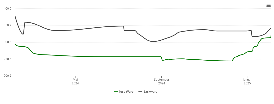 Holzpelletspreis-Chart für Arnstorf