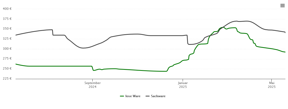 Holzpelletspreis-Chart für Eichendorf