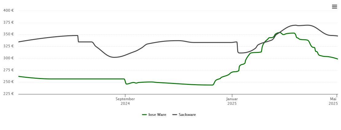 Holzpelletspreis-Chart für Simbach