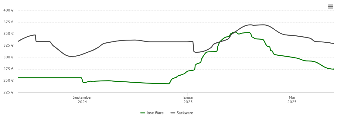 Holzpelletspreis-Chart für Mamming