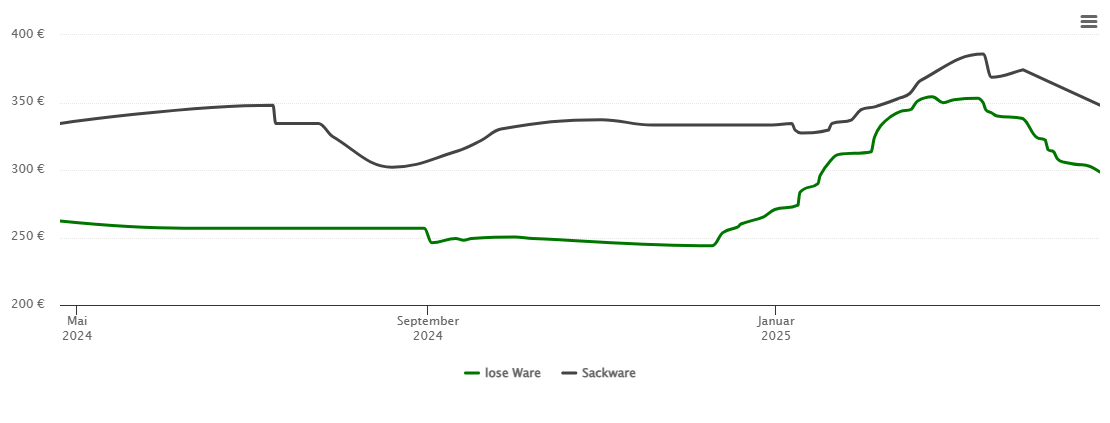 Holzpelletspreis-Chart für Plattling