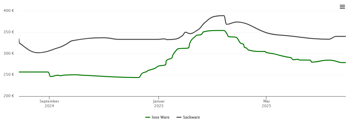 Holzpelletspreis-Chart für Freiberg