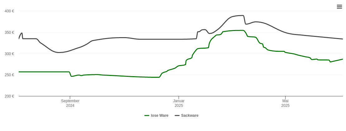 Holzpelletspreis-Chart für Grafenau