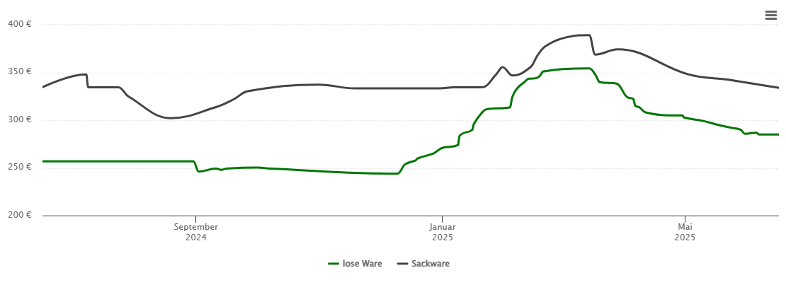 Holzpelletspreis-Chart für Hengersberg