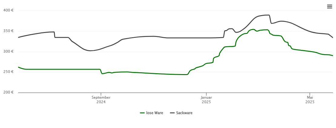 Holzpelletspreis-Chart für Ortenburg