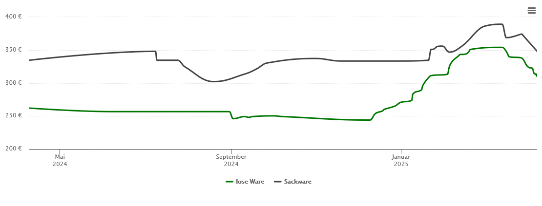 Holzpelletspreis-Chart für Schöllnach