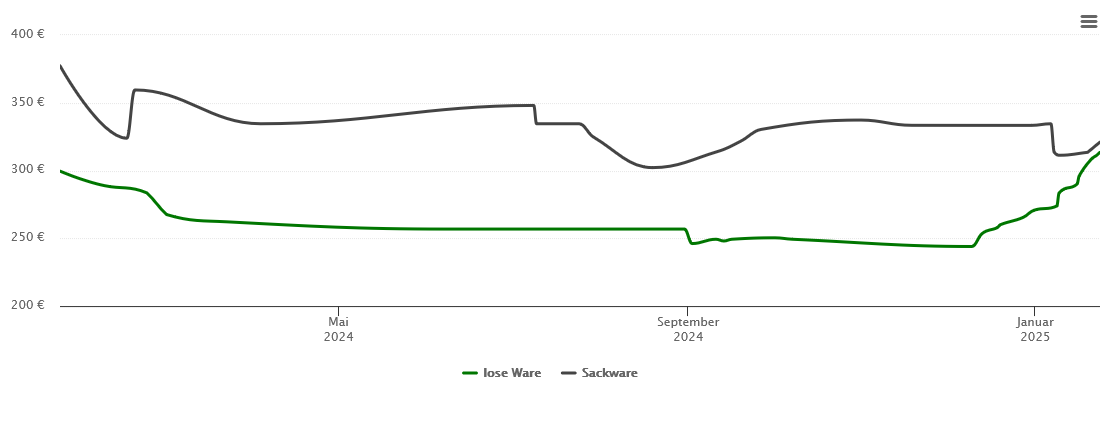 Holzpelletspreis-Chart für Wallersdorf