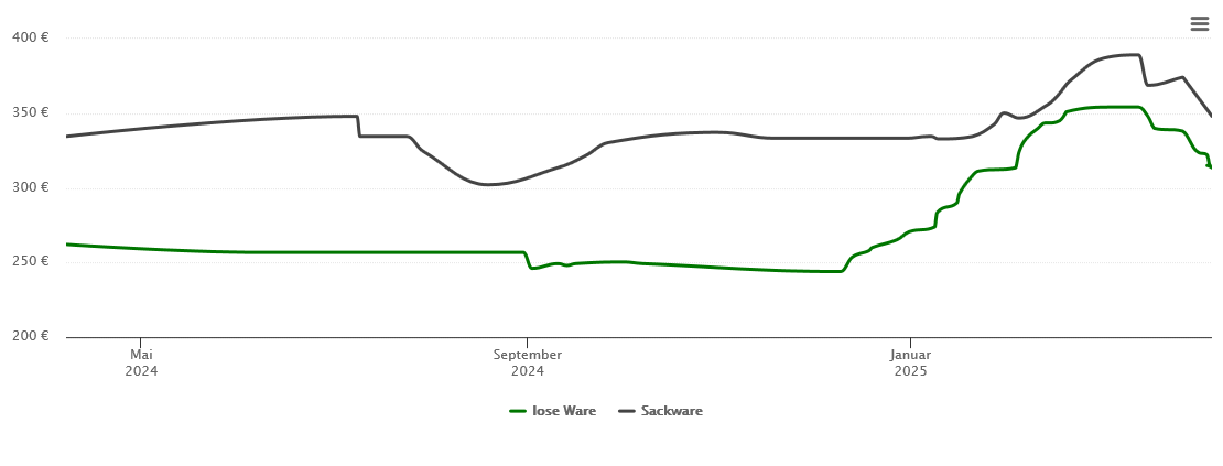 Holzpelletspreis-Chart für Metten