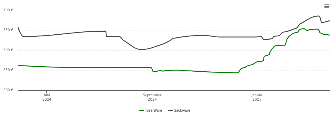 Holzpelletspreis-Chart für Aholming