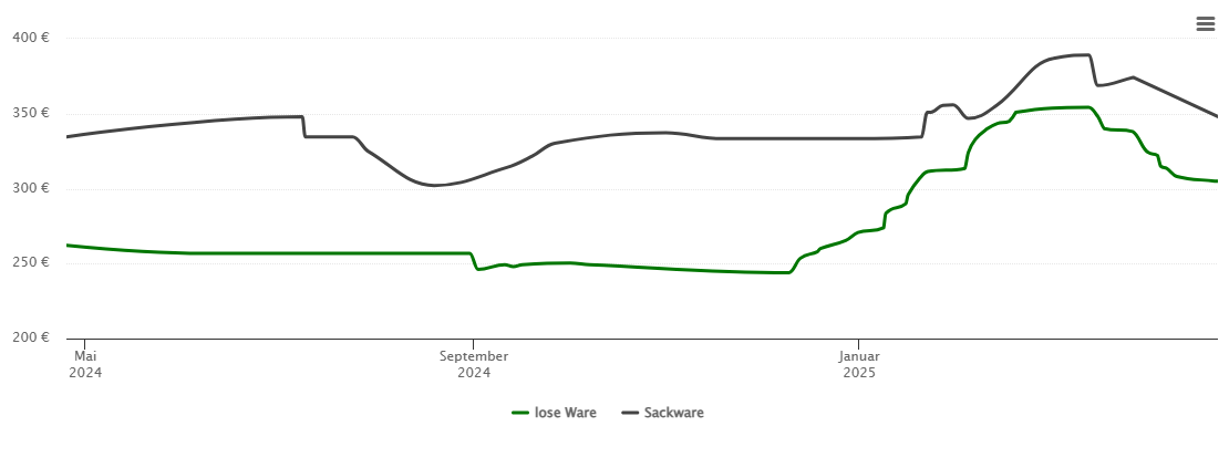 Holzpelletspreis-Chart für Hohenau