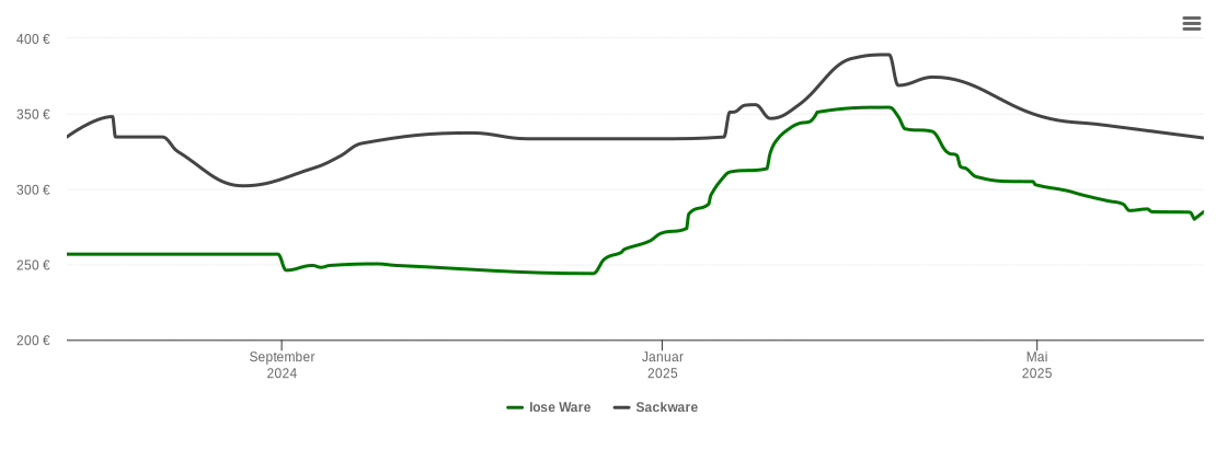 Holzpelletspreis-Chart für Hunding