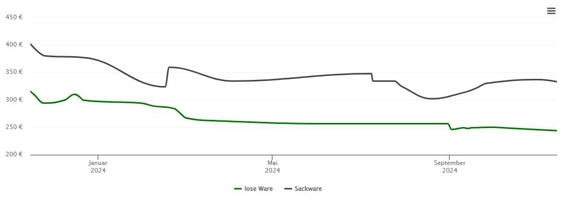 Holzpelletspreis-Chart für Moos