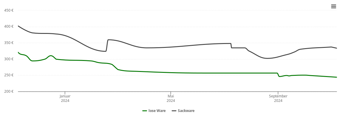 Holzpelletspreis-Chart für Niederalteich