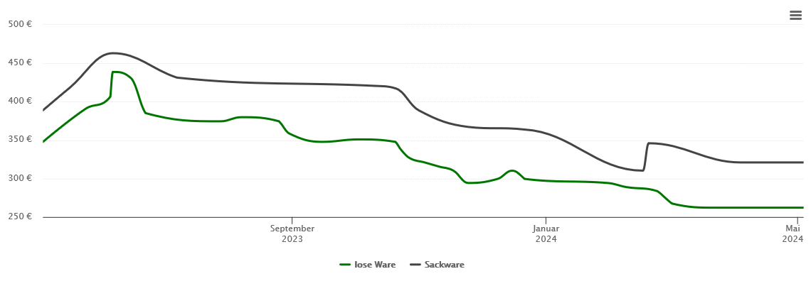 Holzpelletspreis-Chart für Niederwinkling