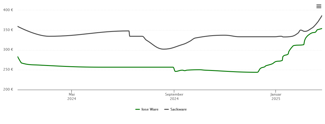 Holzpelletspreis-Chart für Offenberg