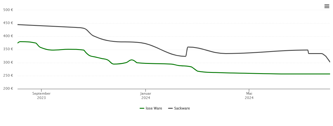 Holzpelletspreis-Chart für Oberpöring