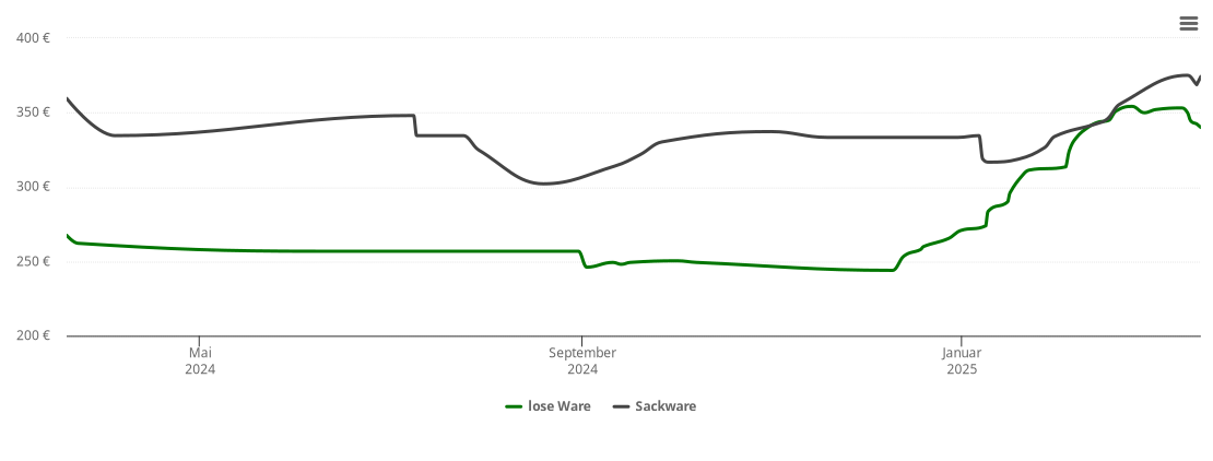 Holzpelletspreis-Chart für Otzing