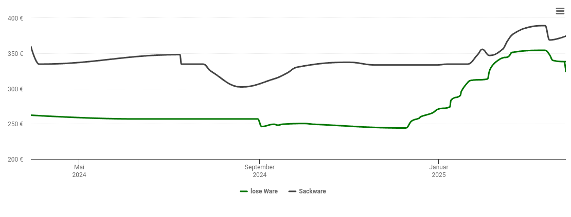 Holzpelletspreis-Chart für Schaufling