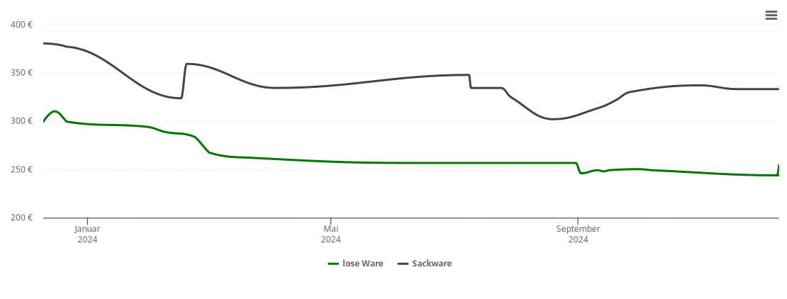 Holzpelletspreis-Chart für Wallerfing