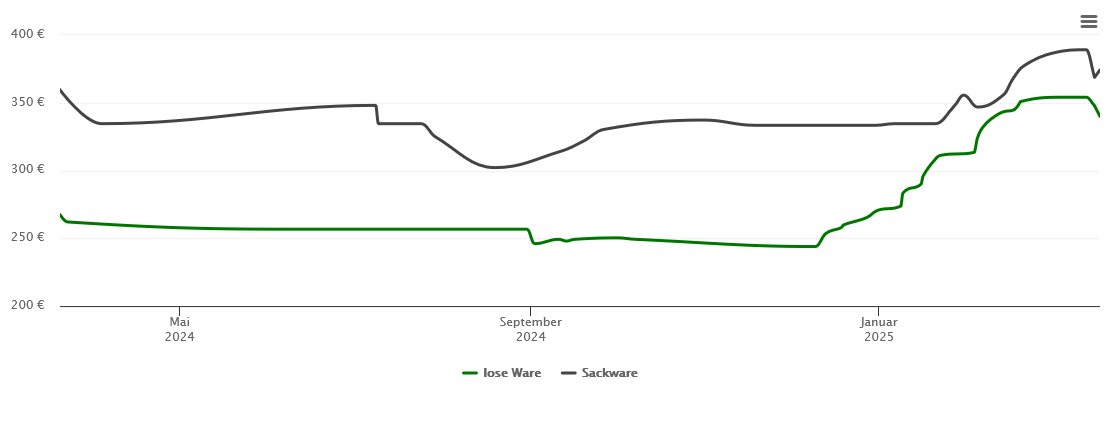 Holzpelletspreis-Chart für Winzer