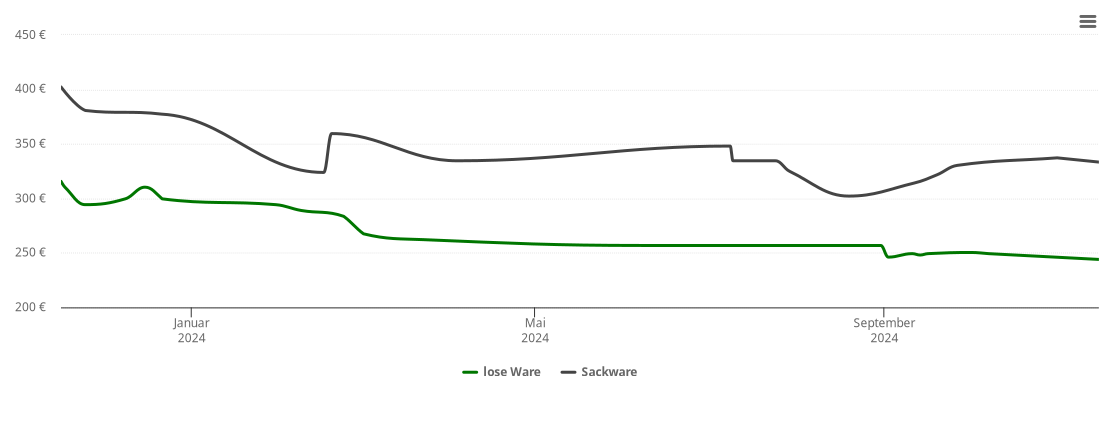 Holzpelletspreis-Chart für Zenting