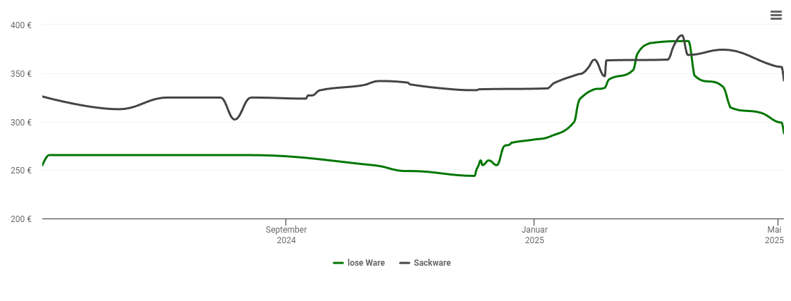 Holzpelletspreis-Chart für Selb