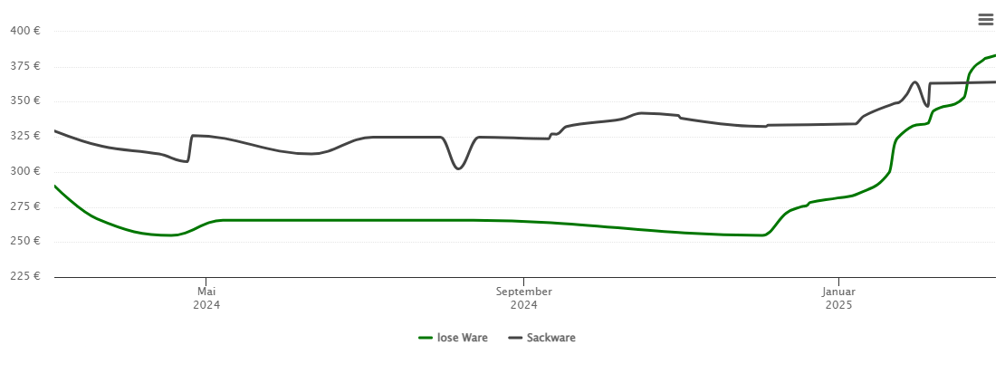 Holzpelletspreis-Chart für Rehau