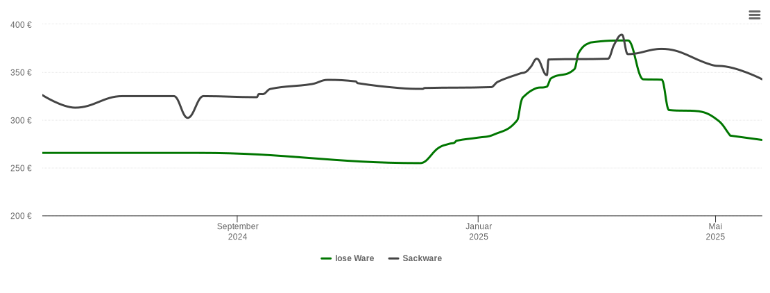 Holzpelletspreis-Chart für Schwarzenbach am Wald