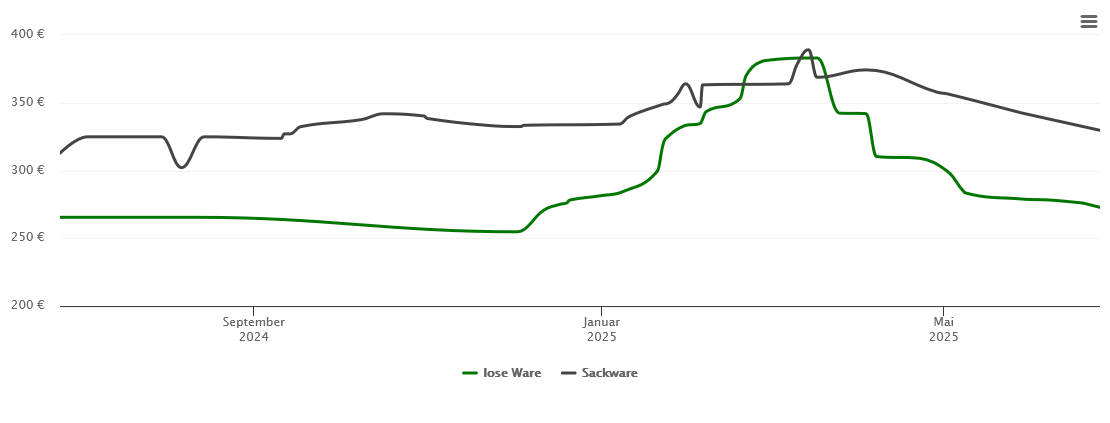 Holzpelletspreis-Chart für Bad Steben