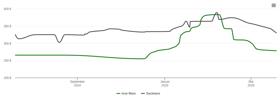 Holzpelletspreis-Chart für Oberkotzau