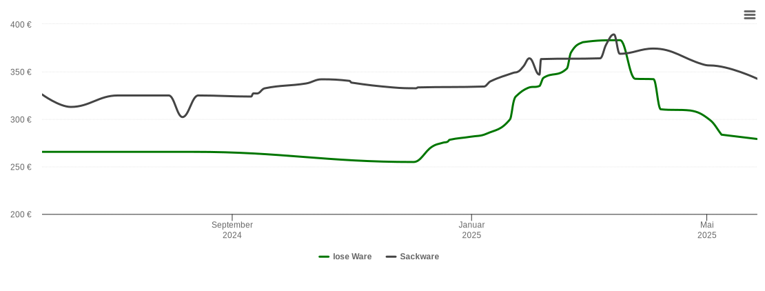 Holzpelletspreis-Chart für Selbitz