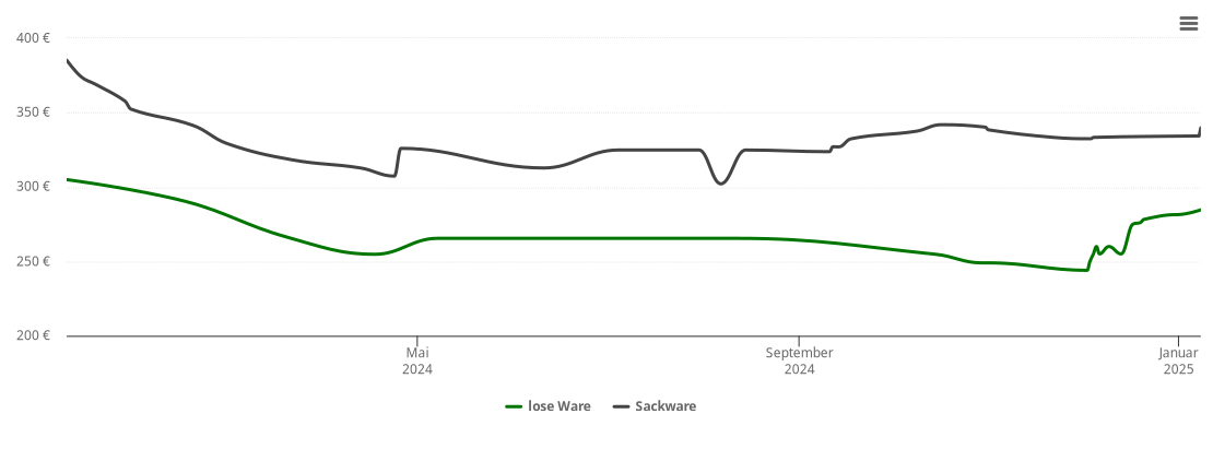 Holzpelletspreis-Chart für Mittelschieda