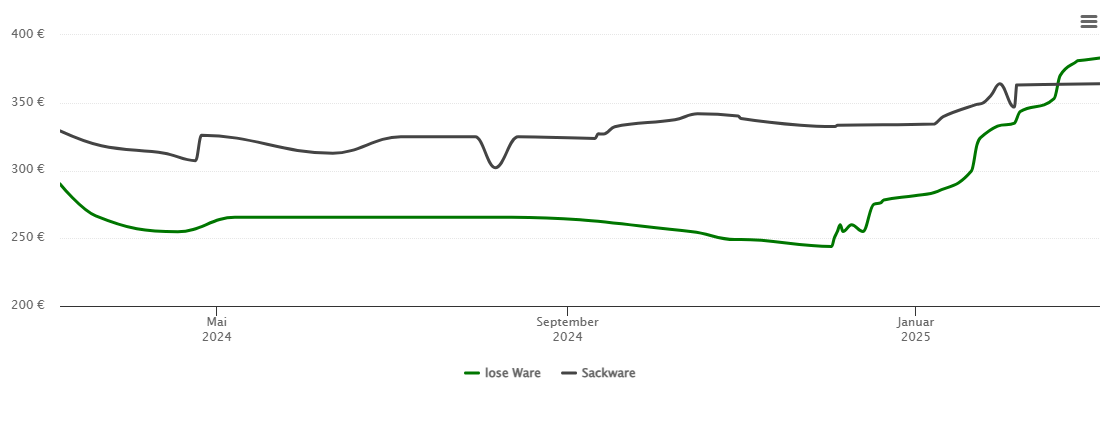 Holzpelletspreis-Chart für Marktleuthen