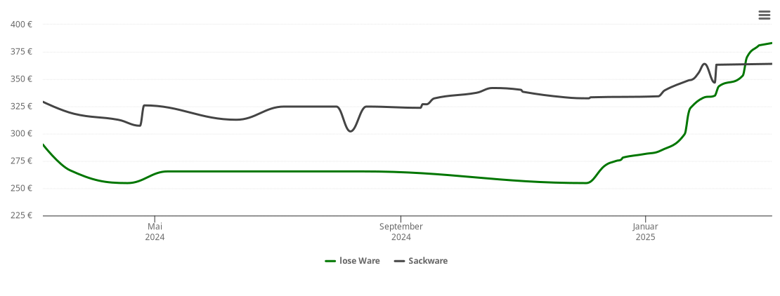 Holzpelletspreis-Chart für Schönwald