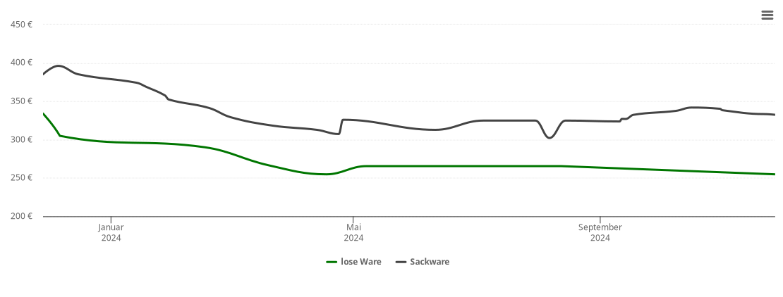 Holzpelletspreis-Chart für Konradsreuth