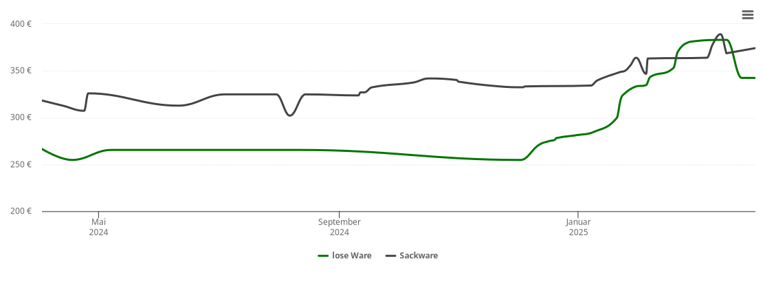 Holzpelletspreis-Chart für Issigau