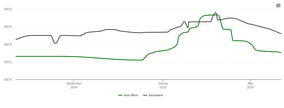 Holzpelletspreis-Chart für Leupoldsgrün