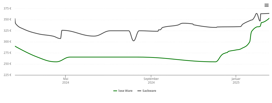 Holzpelletspreis-Chart für Regnitzlosau